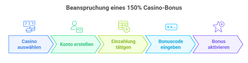 Beanspruchung eines 150% Casino-Bonus